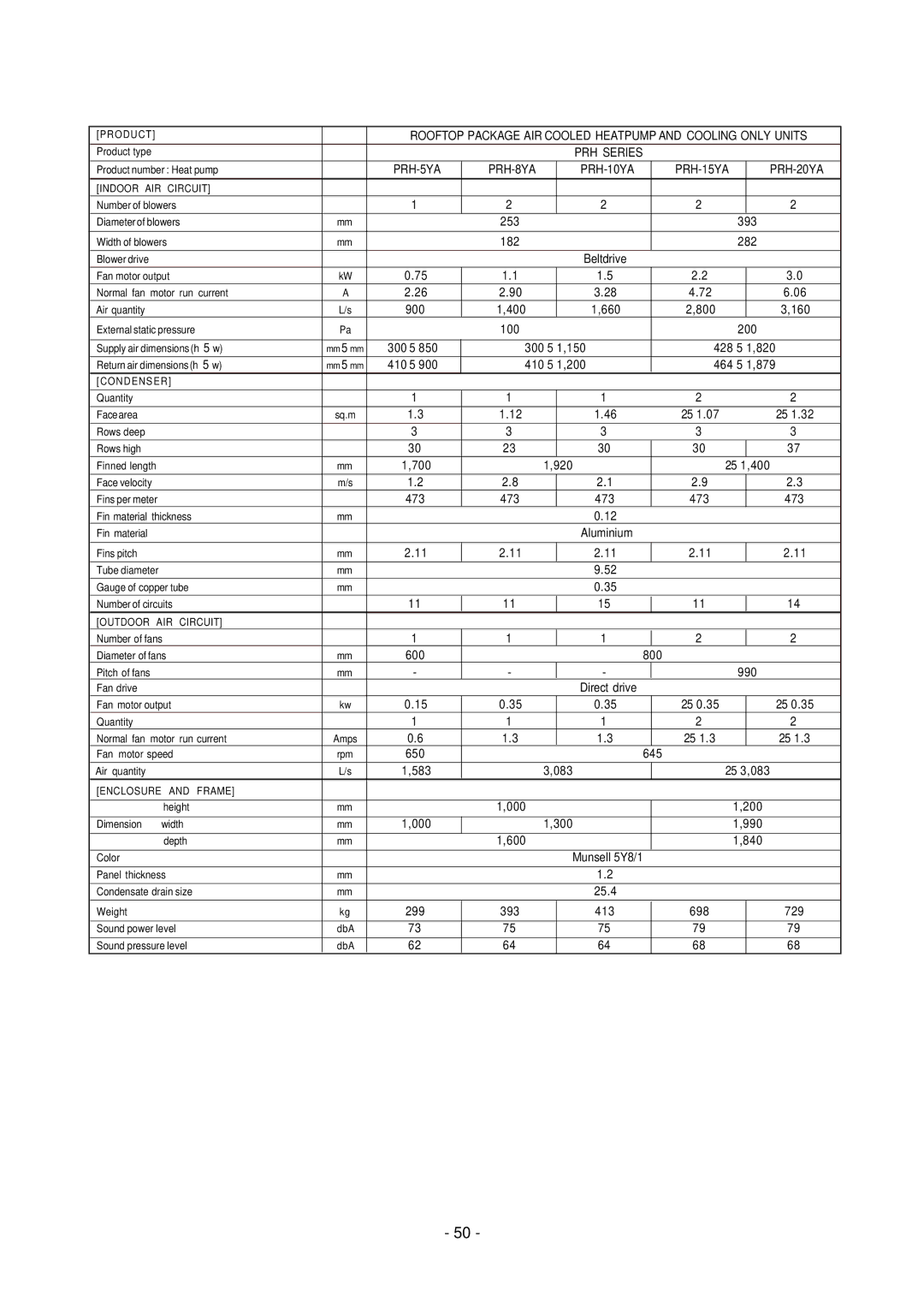 Mitsubishi Electronics 20-L, 20 PRH-5, 8, 10, 15 manual Rooftop Package AIR Cooled Heatpump and Cooling only Units 