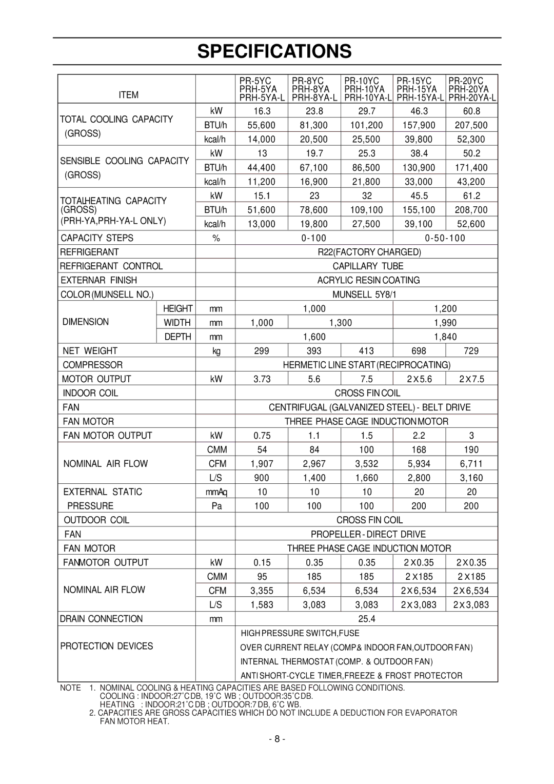 Mitsubishi Electronics 20-L, 20 PRH-5, 8, 10, 15 manual Specifications, Gross 