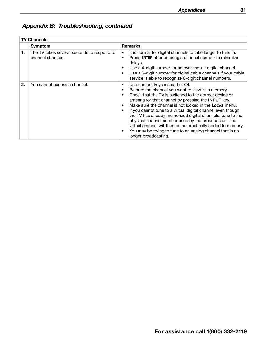 Mitsubishi Electronics 642 Series manual TV Channels Symptom Remarks 