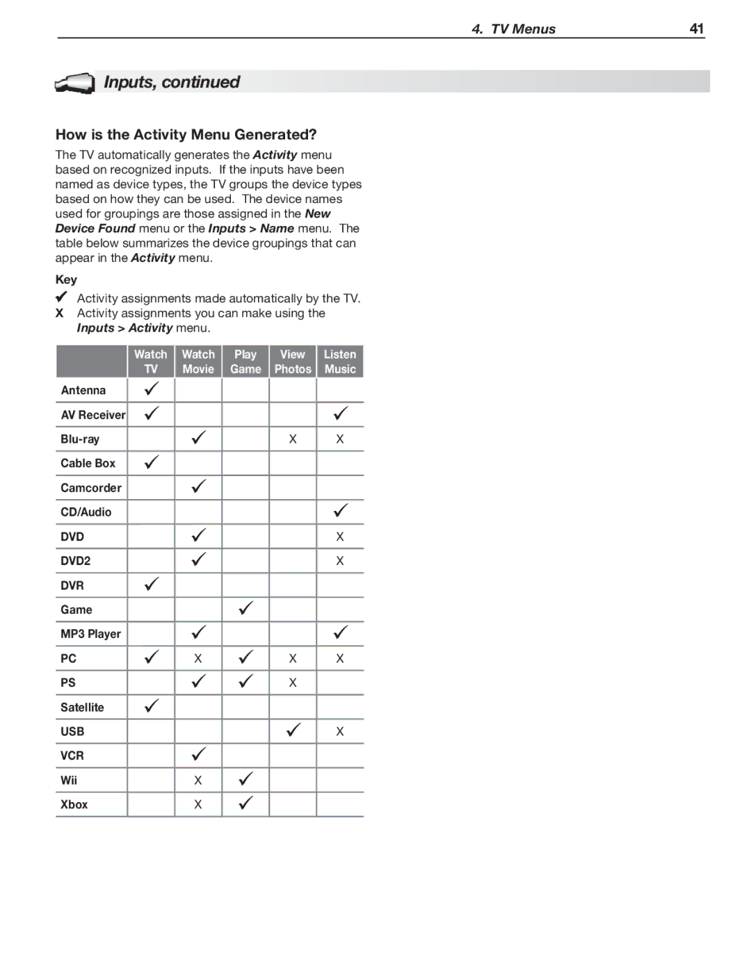 Mitsubishi Electronics C9, 837, 737 manual How is the Activity Menu Generated?, Photos Music, DVD DVD2 DVR, Usb Vcr 