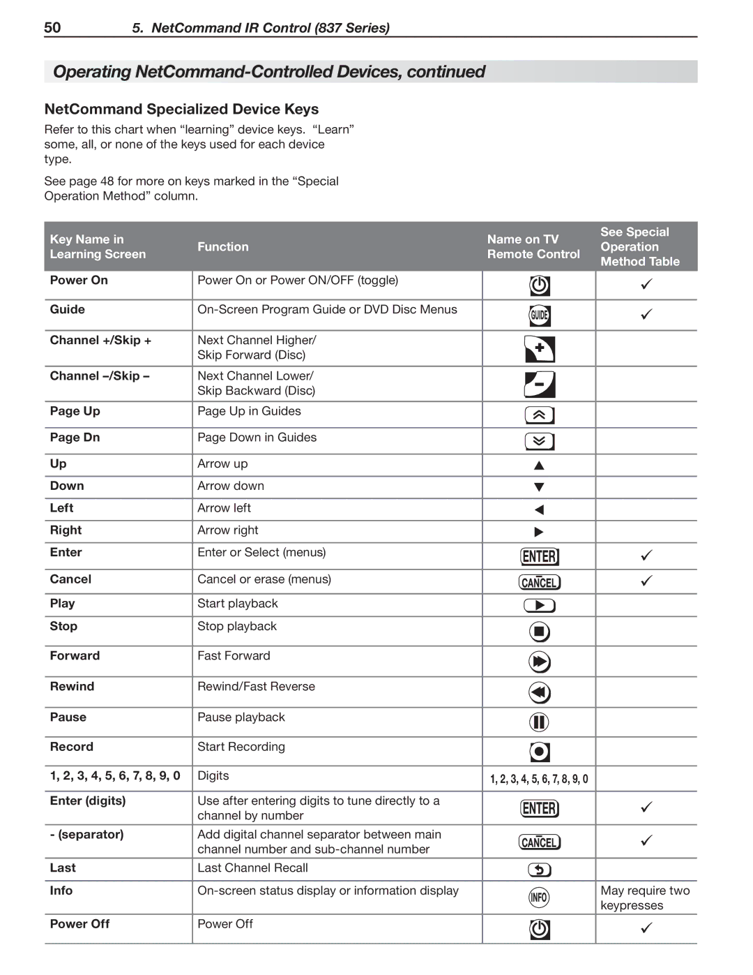 Mitsubishi Electronics 837 SERIES, 737 SERIES manual NetCommand Specialized Device Keys 