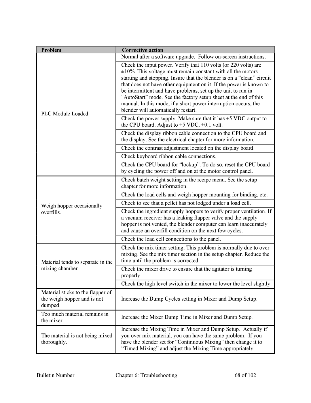 Mitsubishi Electronics 882.00207.00 specifications Problem Corrective action 