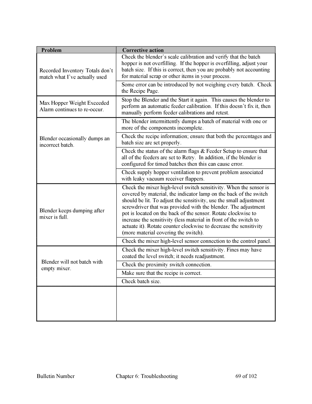 Mitsubishi Electronics 882.00207.00 specifications Problem Corrective action 