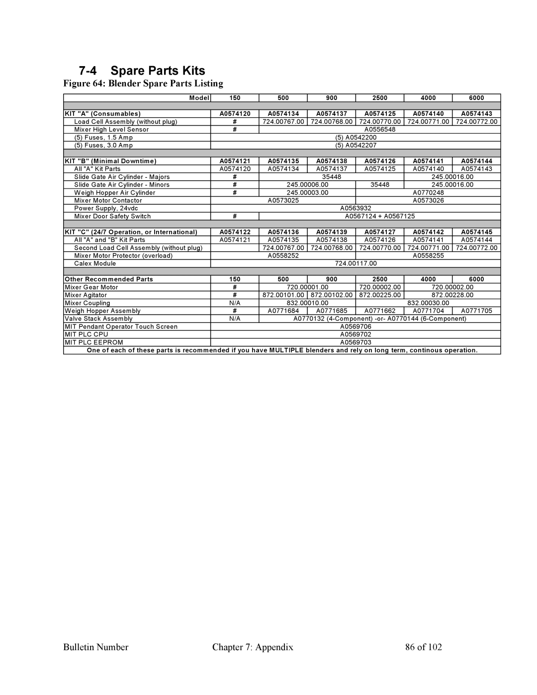 Mitsubishi Electronics 882.00207.00 specifications Spare Parts Kits, Blender Spare Parts Listing 