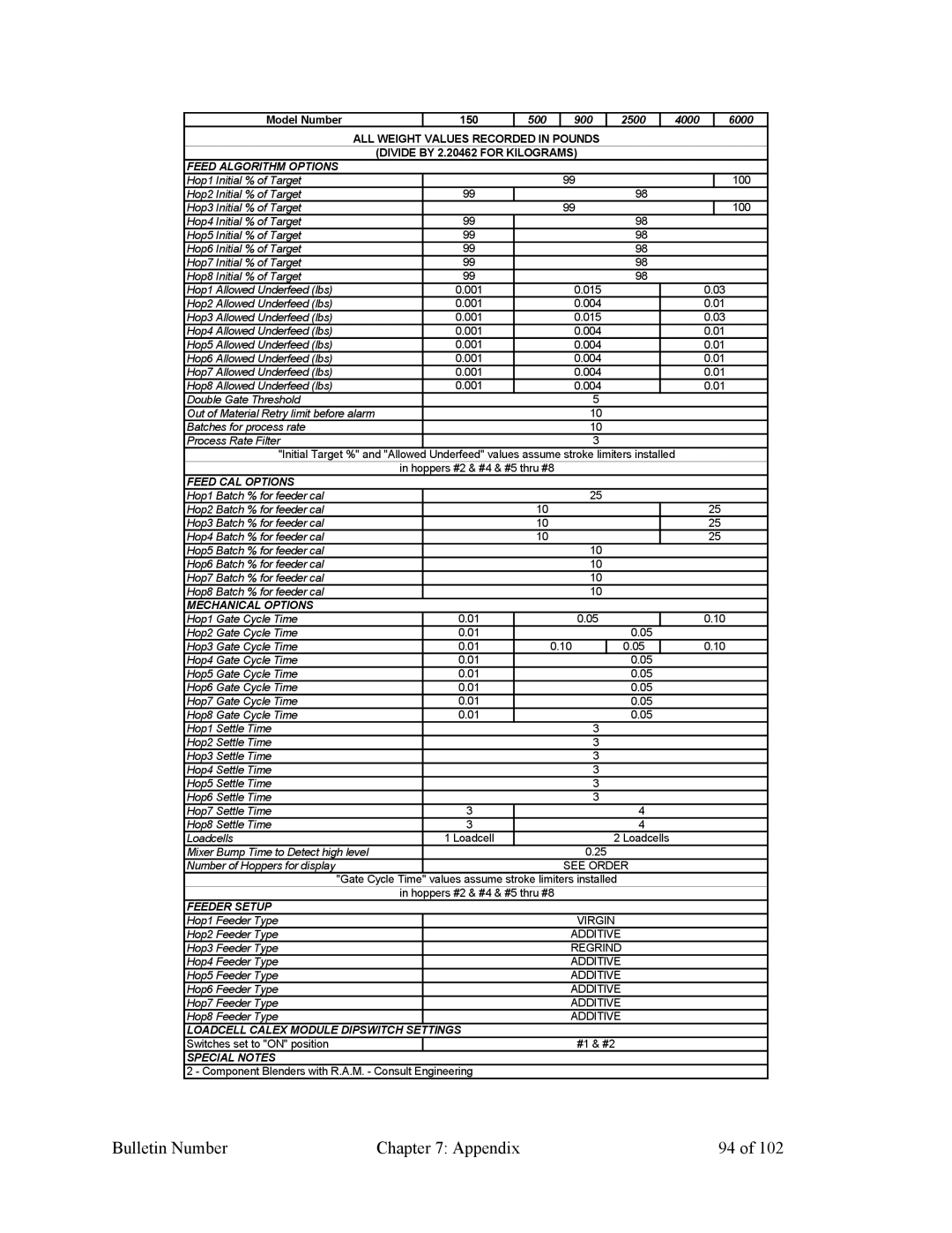 Mitsubishi Electronics 882.00207.00 specifications Loadcell Calex Module Dipswitch Settings 