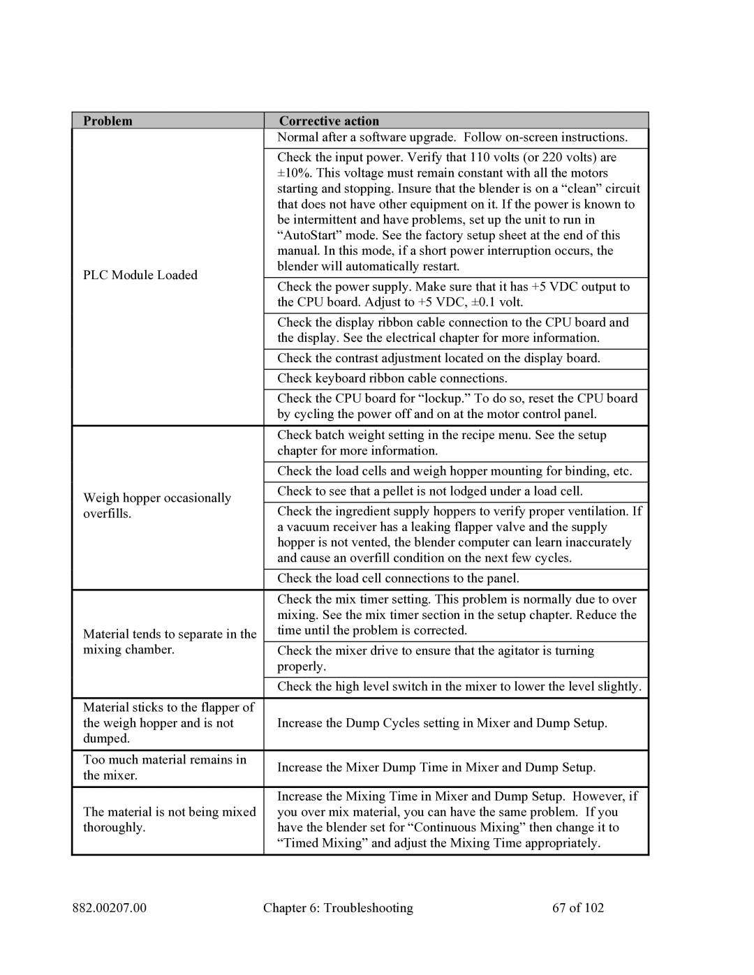 Mitsubishi Electronics 882.00207.00 specifications Problem Corrective action 