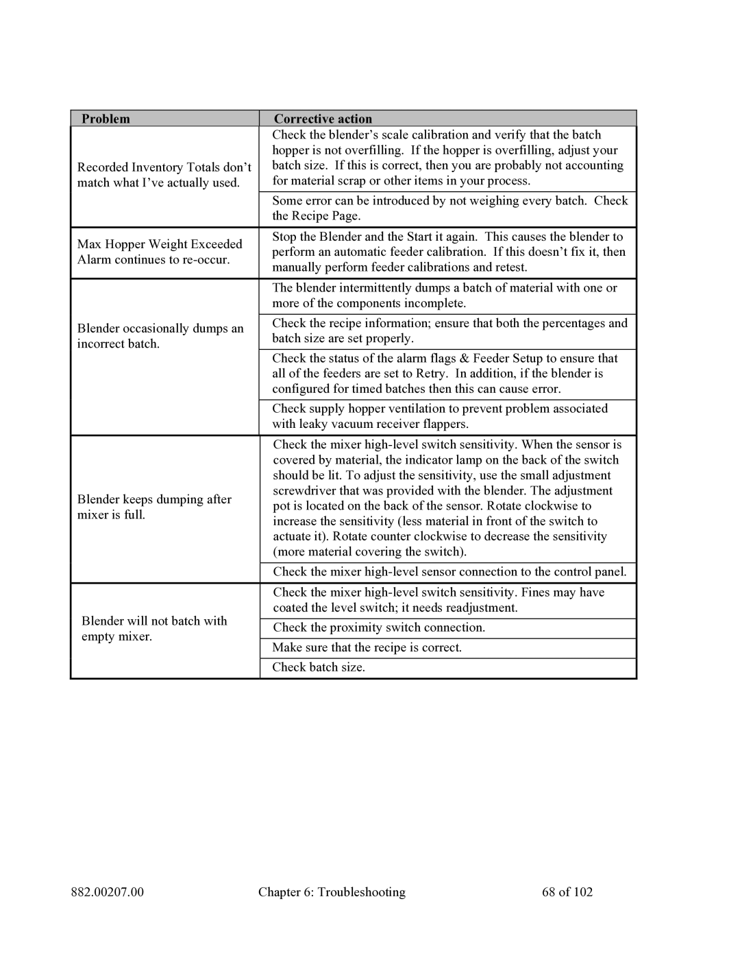 Mitsubishi Electronics 882.00207.00 specifications Problem Corrective action 