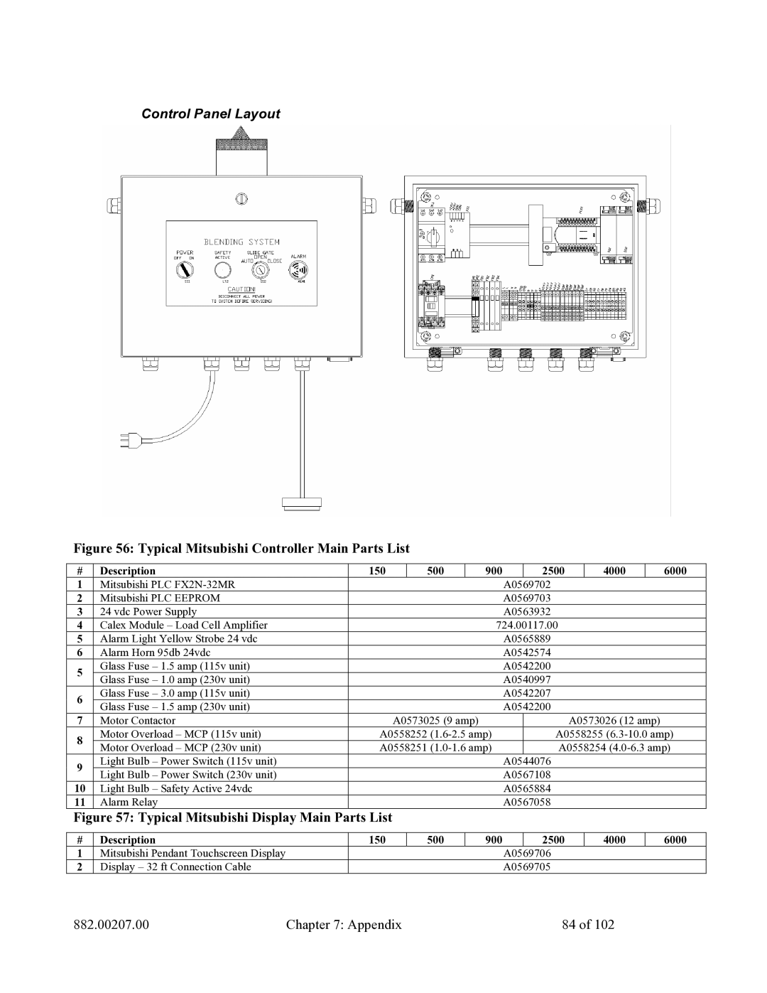 Mitsubishi Electronics 882.00207.00 specifications Control Panel Layout, Typical Mitsubishi Controller Main Parts List 