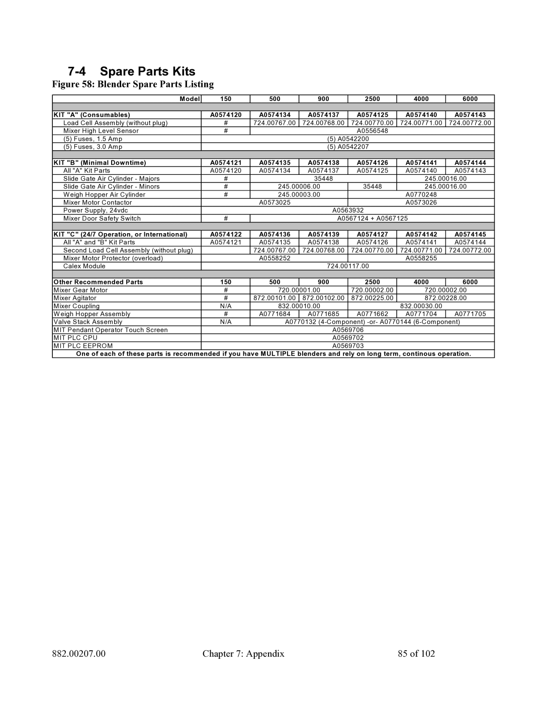 Mitsubishi Electronics 882.00207.00 specifications Spare Parts Kits, Blender Spare Parts Listing 