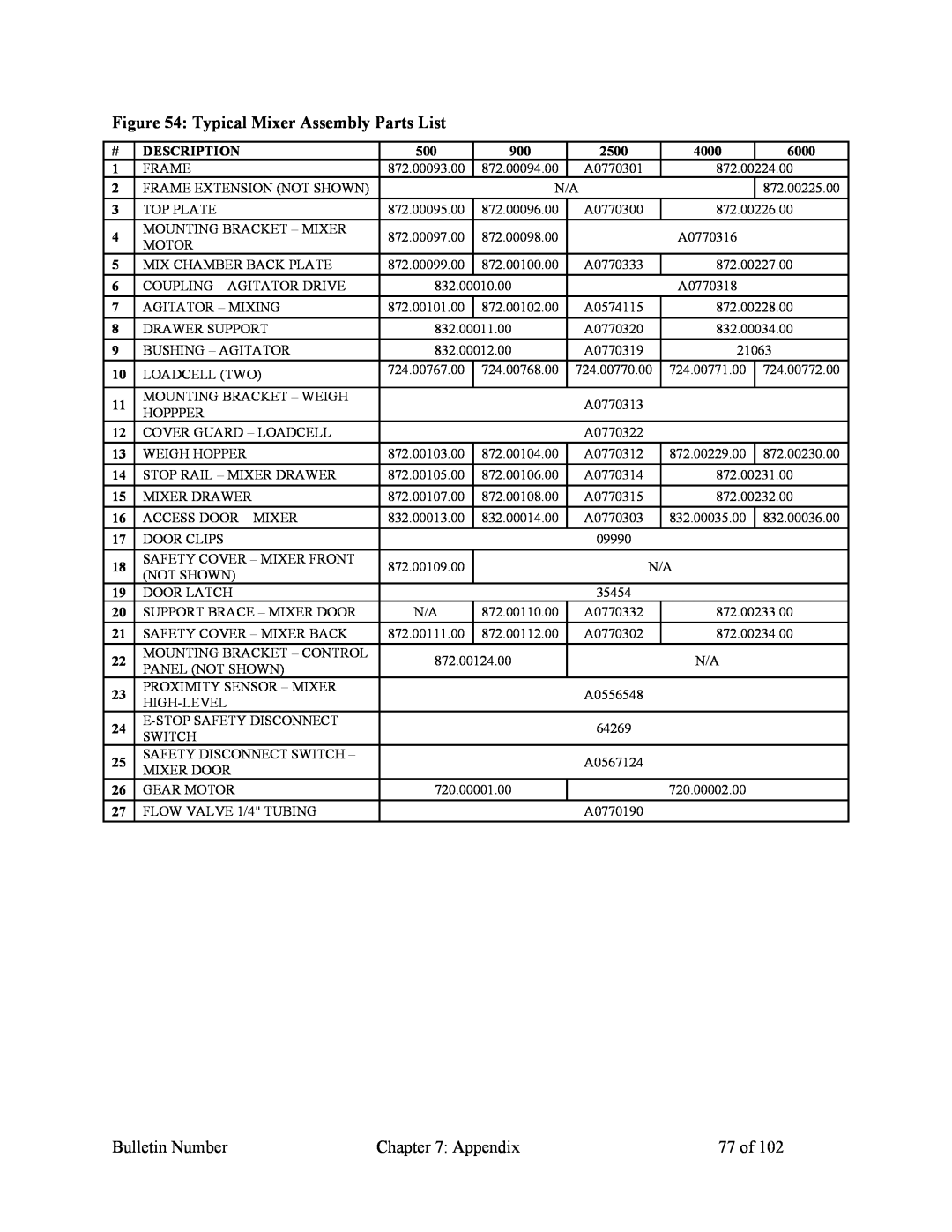 Mitsubishi Electronics 882.00207.00 specifications Typical Mixer Assembly Parts List, Bulletin Number, Appendix, 77 of 