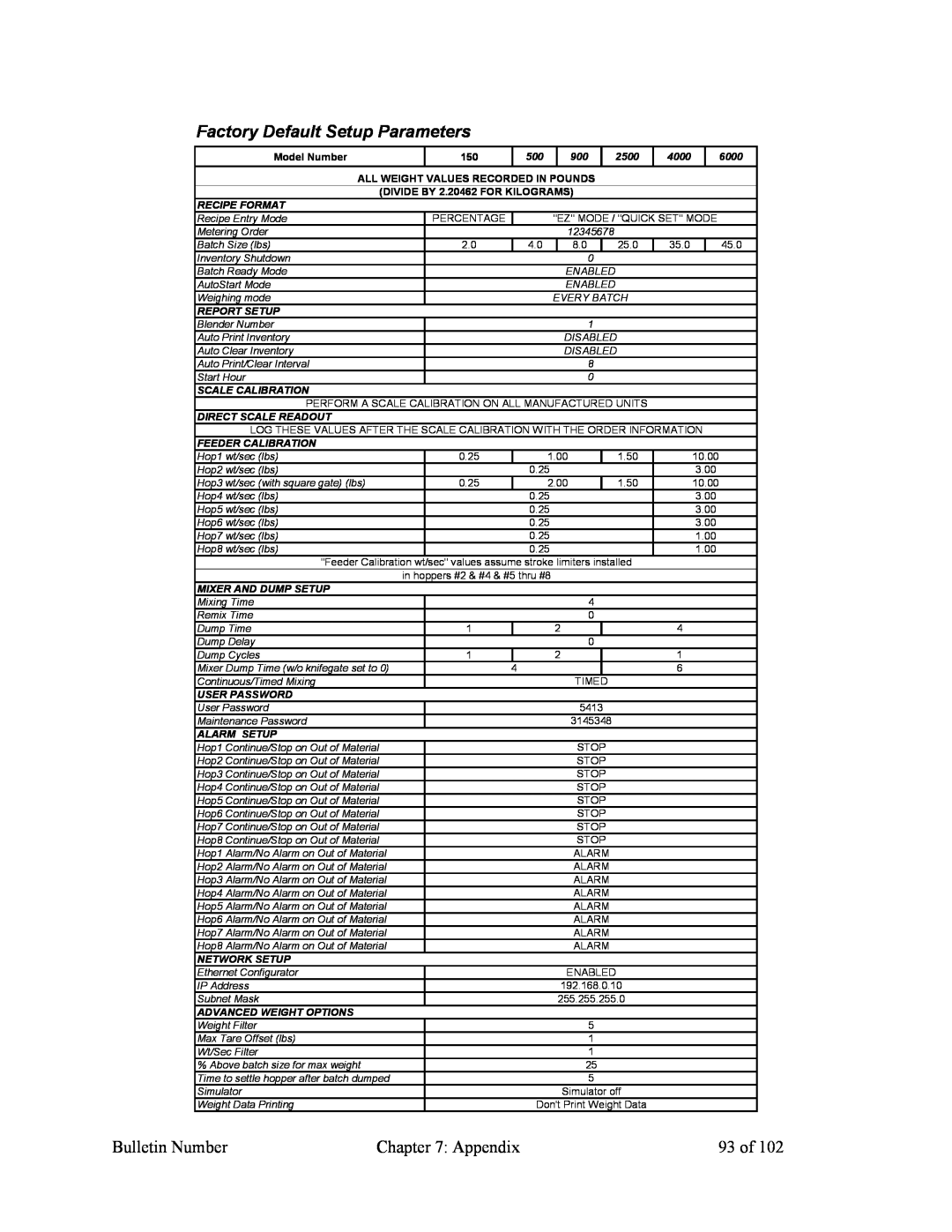 Mitsubishi Electronics 882.00207.00 specifications Factory Default Setup Parameters, Bulletin Number, Appendix, 93 of 