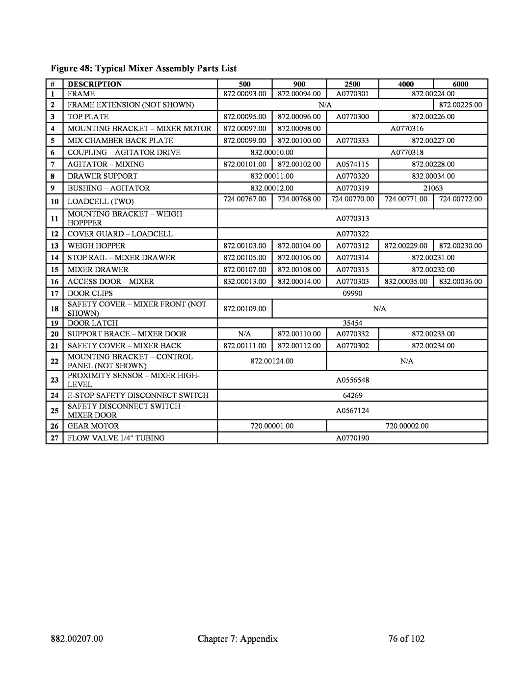 Mitsubishi Electronics 882.00207.00 specifications Typical Mixer Assembly Parts List, Appendix, 76 of 