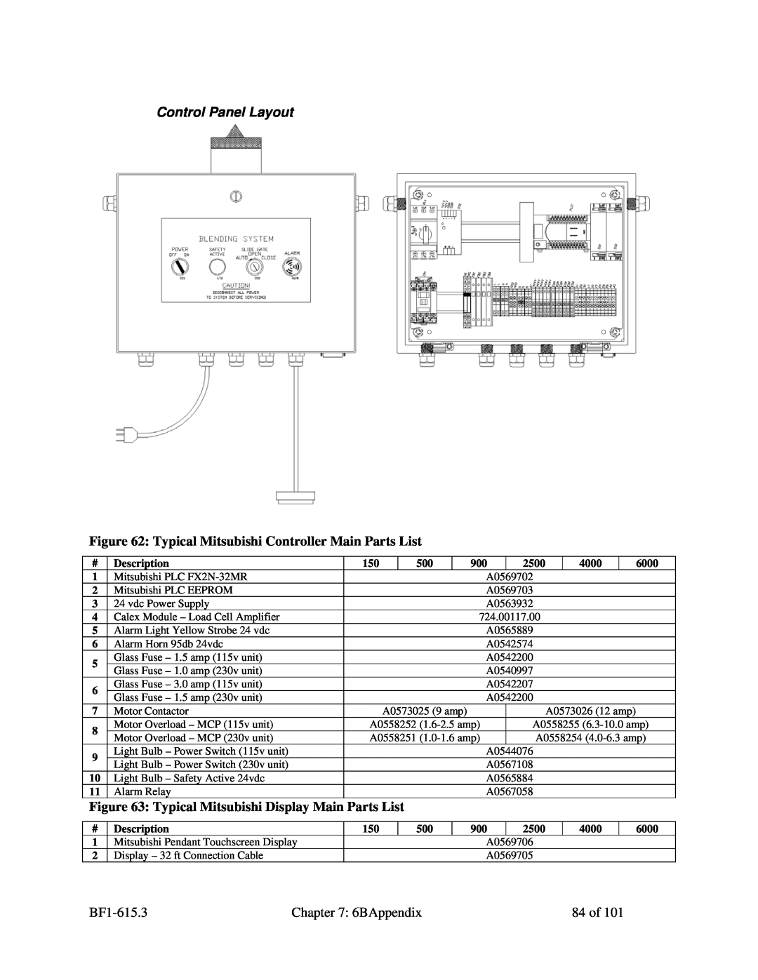 Mitsubishi Electronics 882.00273.00 specifications Control Panel Layout, Typical Mitsubishi Controller Main Parts List 