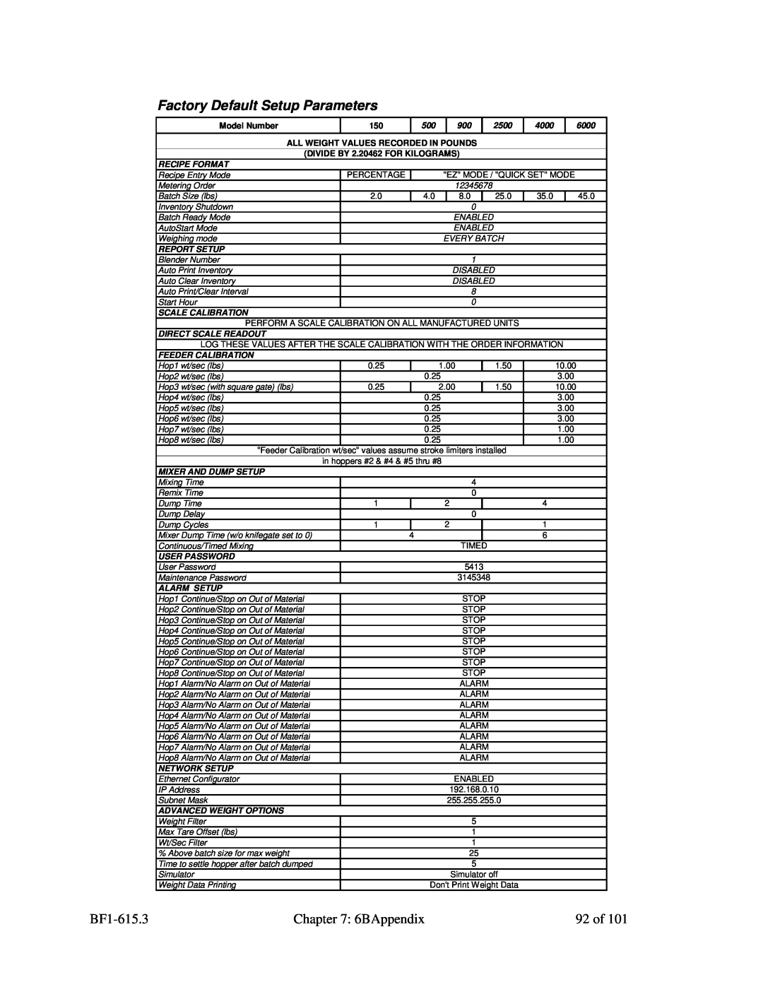 Mitsubishi Electronics 882.00273.00 specifications Factory Default Setup Parameters, BF1-615.3, 6BAppendix, 92 of 