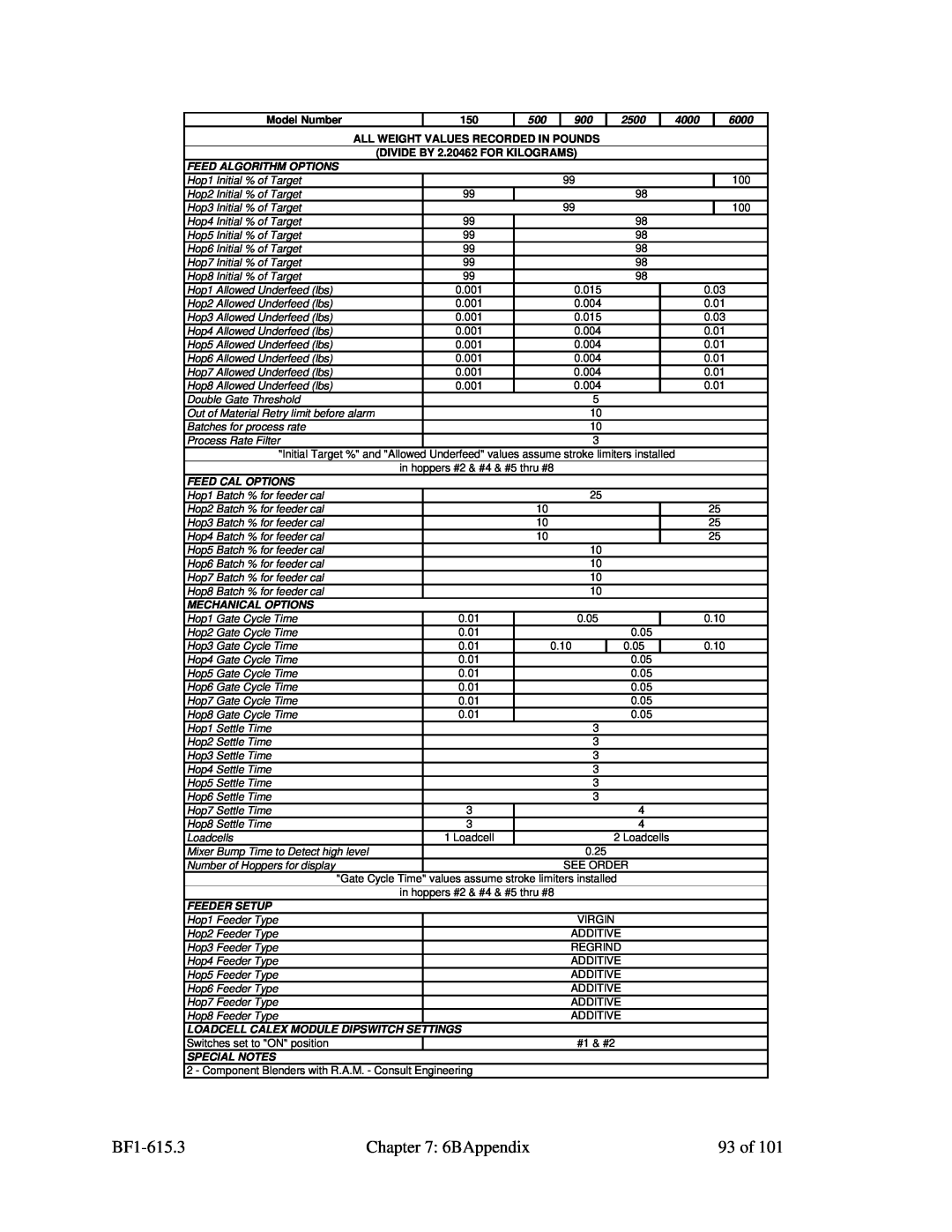 Mitsubishi Electronics 882.00273.00 specifications BF1-615.3, 6BAppendix, 93 of, Virgin 