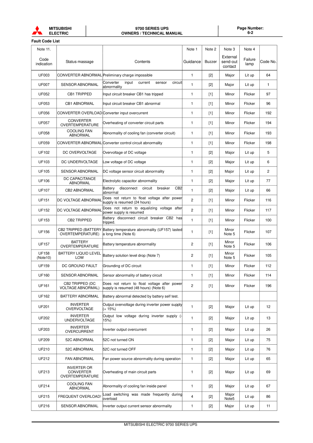 Mitsubishi Electronics 9700 Series technical manual Send-out, Fault Code List 