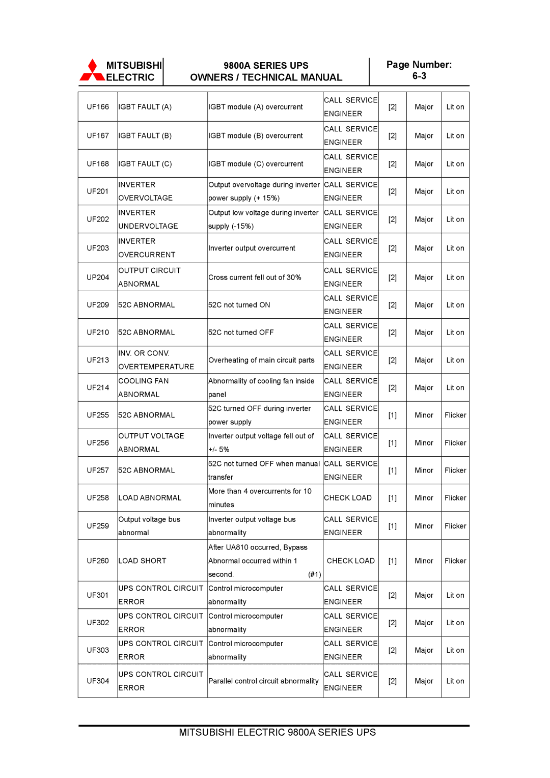 Mitsubishi Electronics 9800A SERIES technical manual Igbt Fault a 