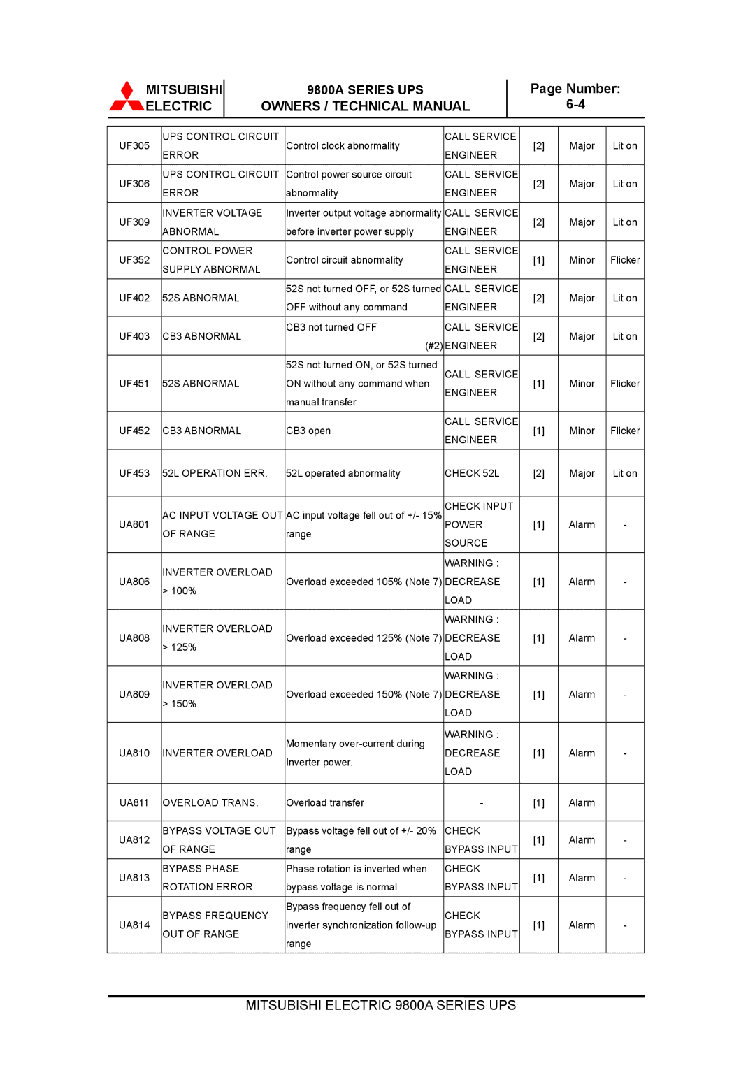 Mitsubishi Electronics 9800A SERIES technical manual Inverter Voltage 