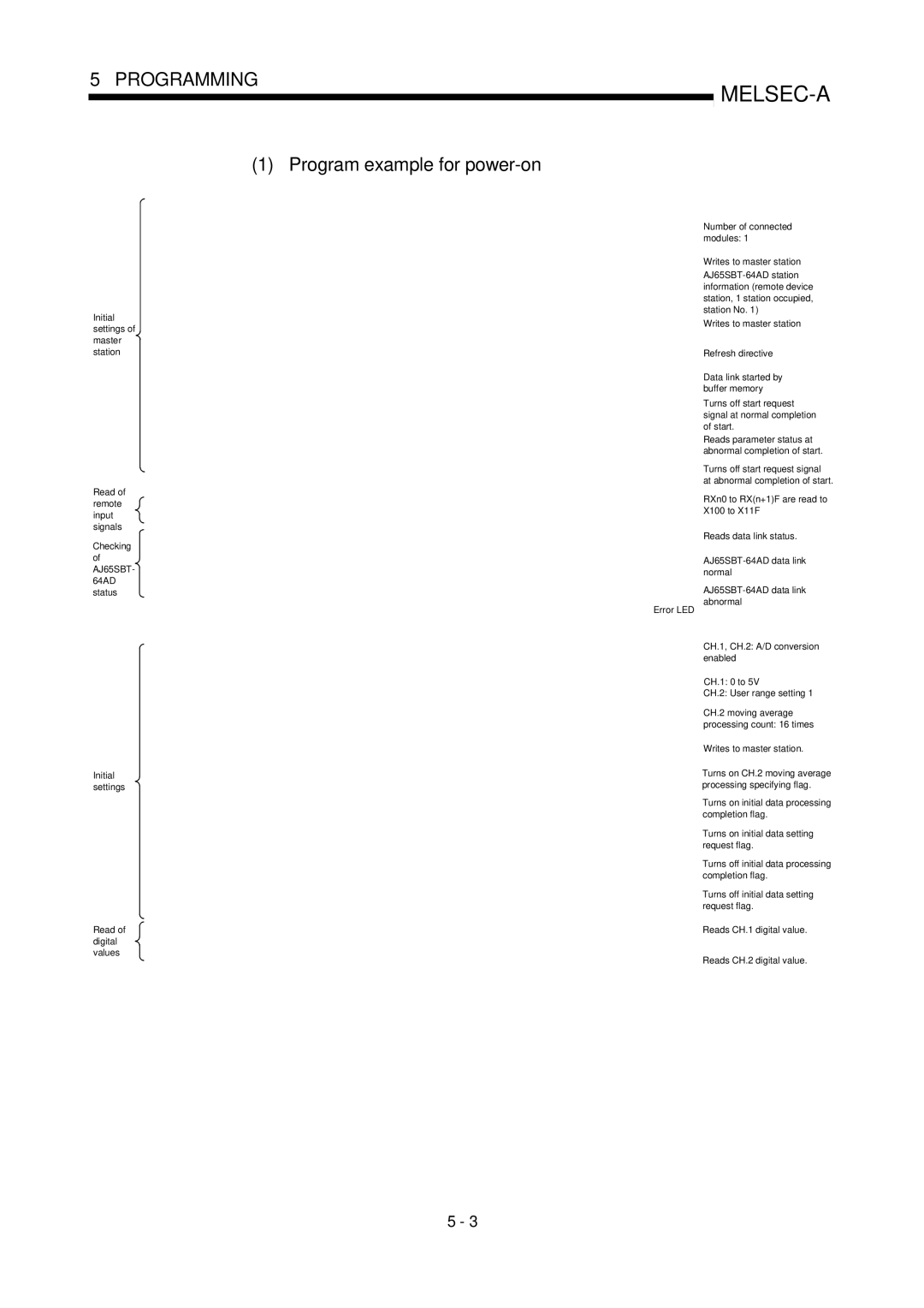 Mitsubishi Electronics AJ65SBT-64AD user manual Program example for power-on 