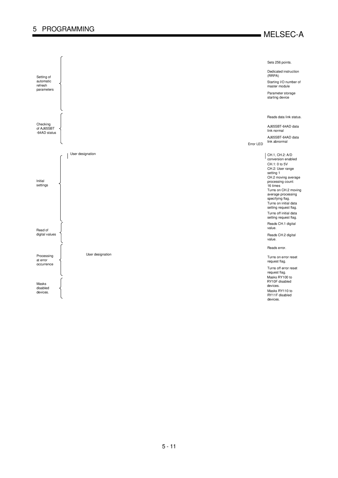 Mitsubishi Electronics AJ65SBT-64AD user manual Melsec-A 