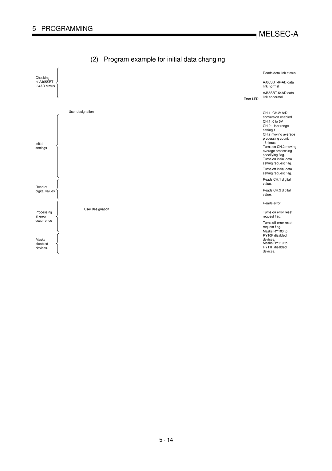 Mitsubishi Electronics AJ65SBT-64AD user manual Program example for initial data changing 