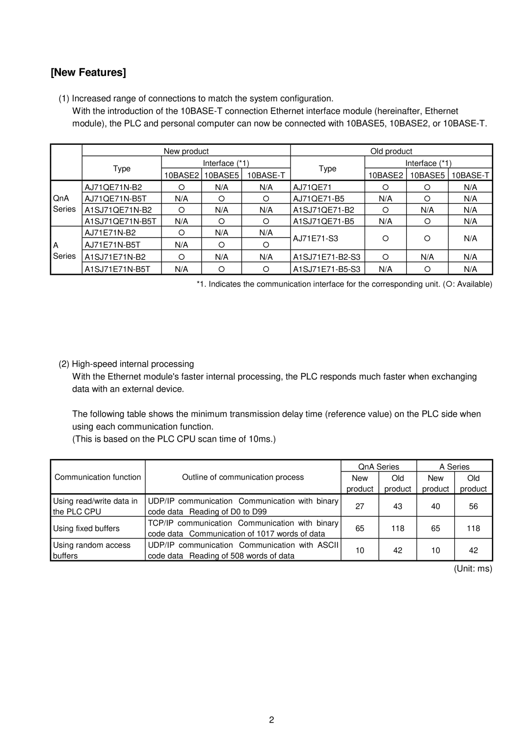 Mitsubishi Electronics AJ71QE71N-B2, AJ71QE71N-B5T, A1SJ71E71N-B5T, A1SJ71QE71N-B5T, AJ71E71N-B5T manual New Features, Unit ms 