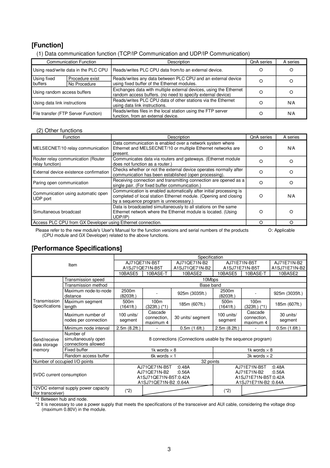 Mitsubishi Electronics A1SJ71QE71N-B5T, AJ71QE71N-B5T, A1SJ71E71N-B5T Function, Performance Specifications, Other functions 