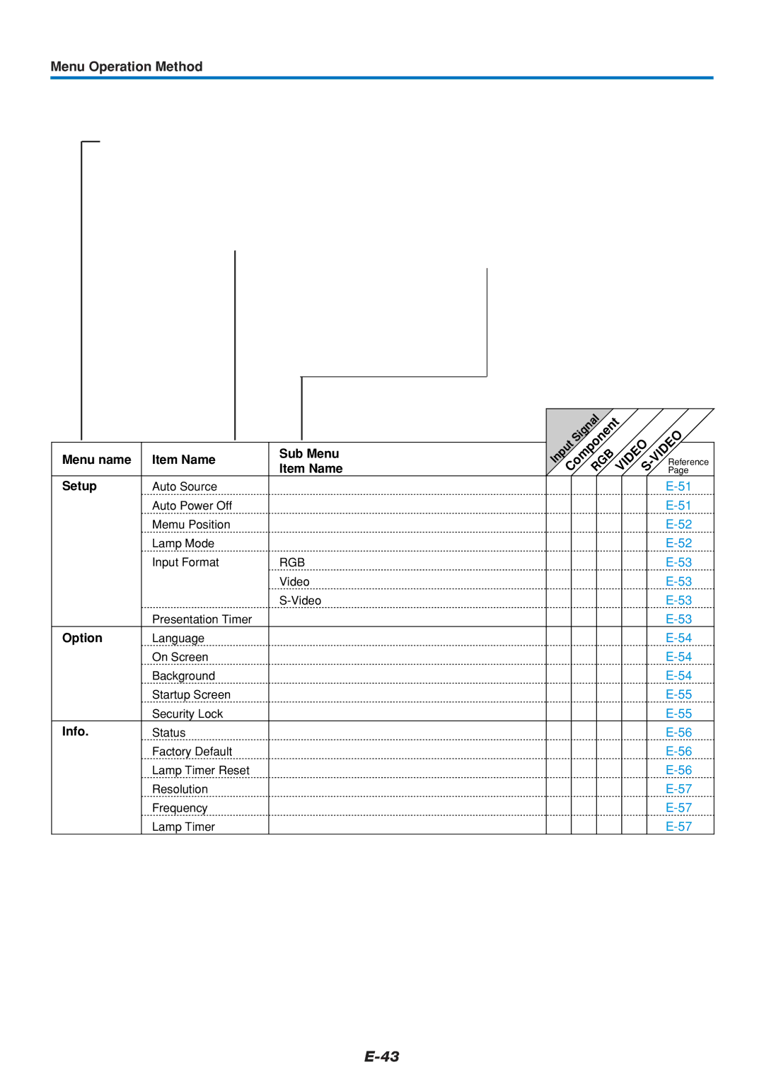 Mitsubishi Electronics DATA PROJECTOR user manual Menu name Item Name Sub Menu Setup, Option, Info 