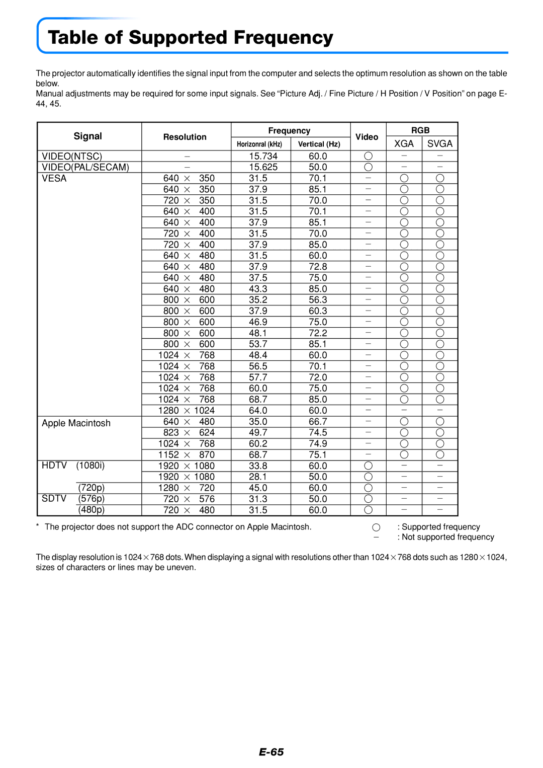 Mitsubishi Electronics DATA PROJECTOR user manual Table of Supported Frequency, Signal, Resolution Frequency Video 