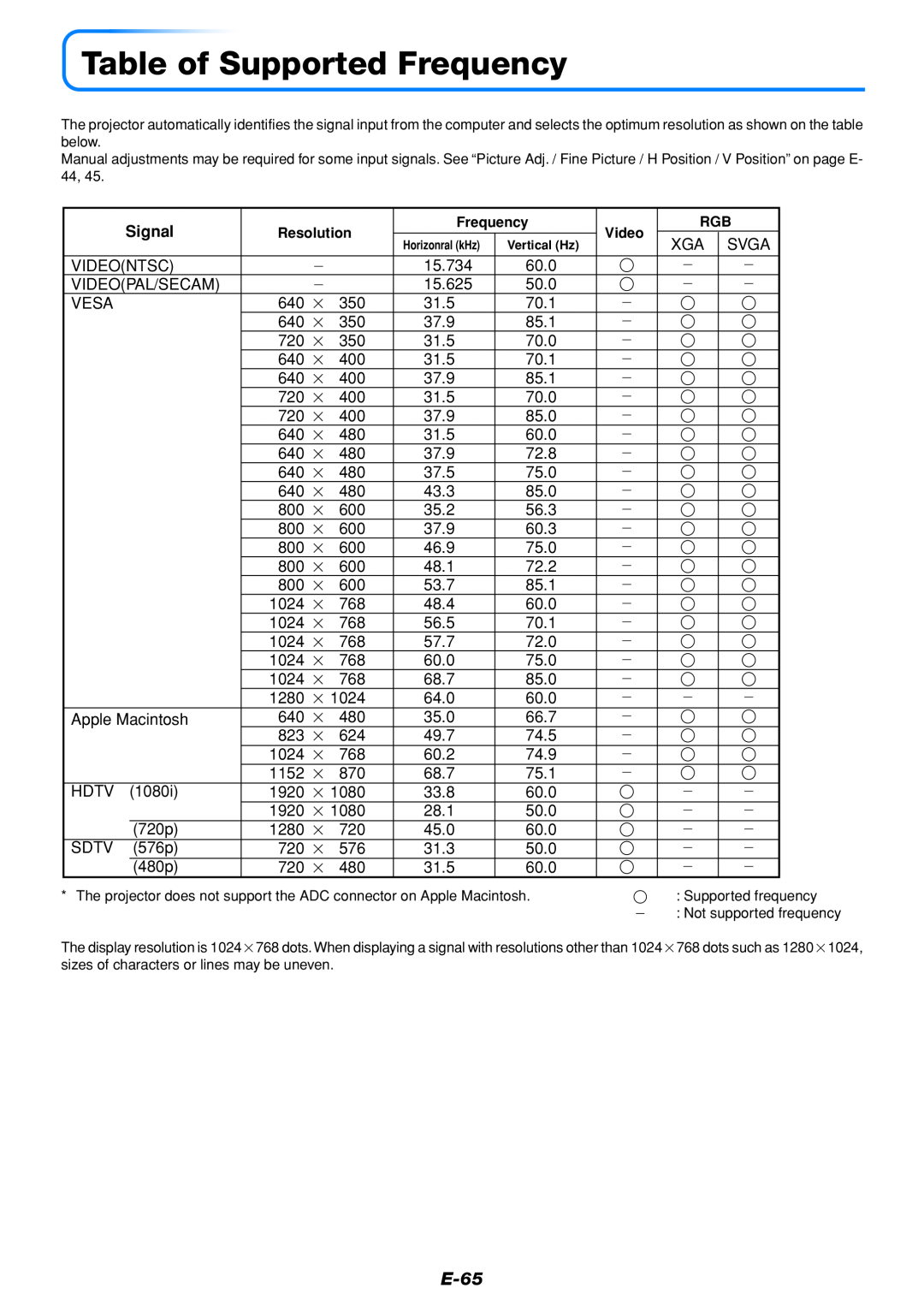 Mitsubishi Electronics DATA PROJECTOR user manual Table of Supported Frequency, E-65, Signal 