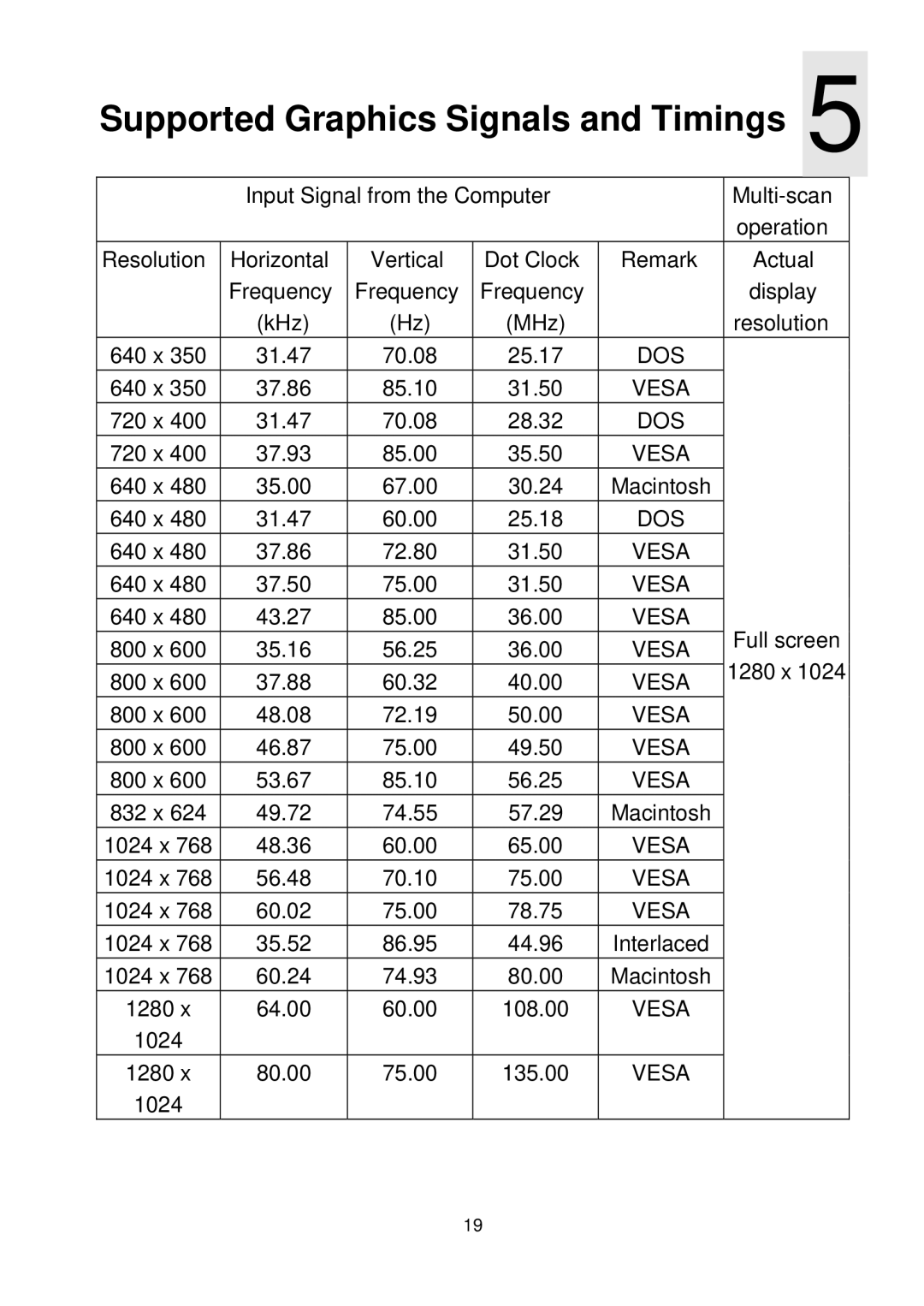 Mitsubishi Electronics DV180 user manual Supported Graphics Signals and Timings 