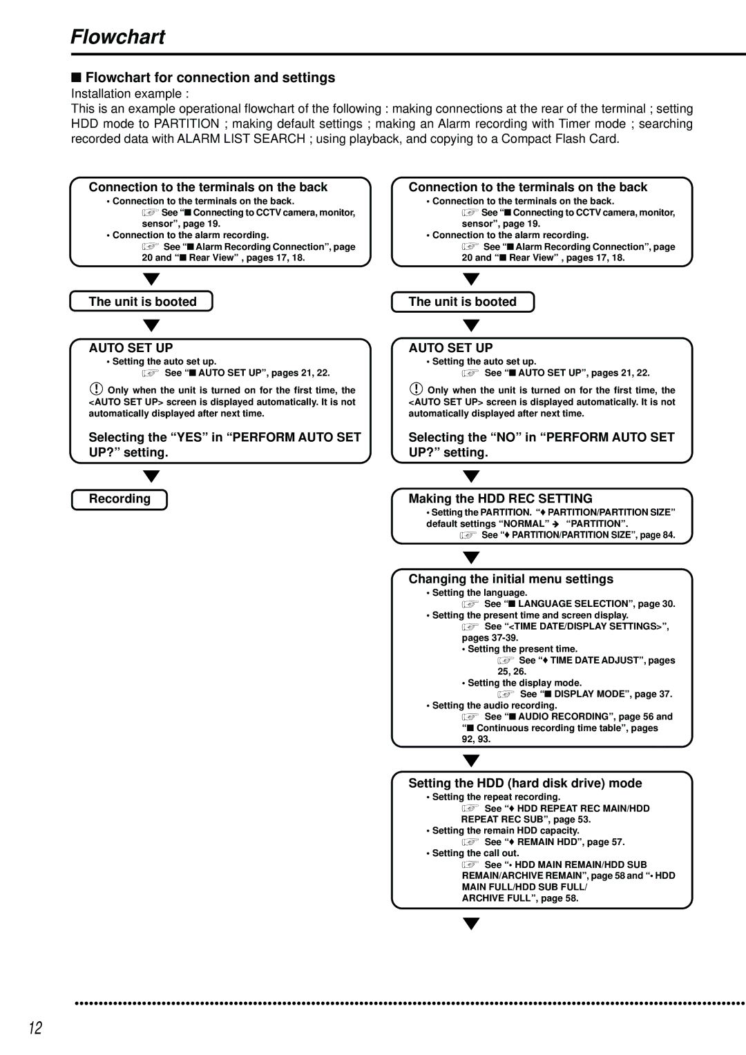 Mitsubishi Electronics DX-TL2500U operation manual Flowchart for connection and settings, Auto SET UP 