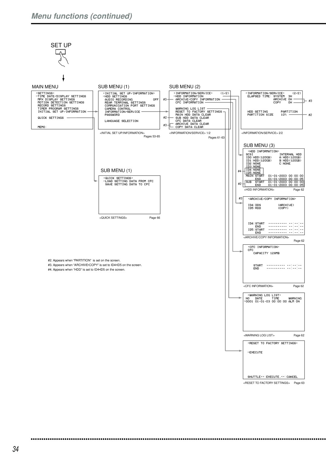 Mitsubishi Electronics DX-TL2500U operation manual Main Menu SUB Menu 