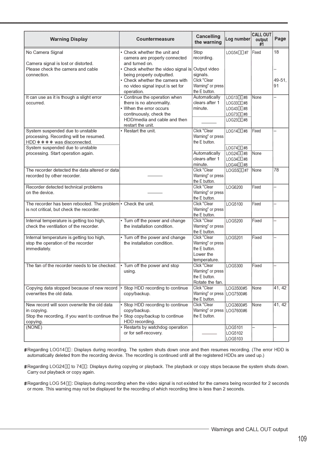 Mitsubishi Electronics DX-TL4516U instruction manual 109, LOG54 