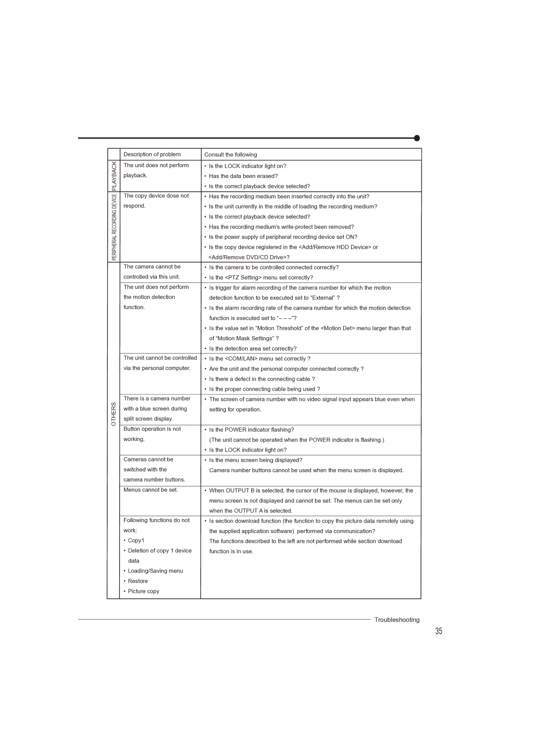 Mitsubishi Electronics DX-TL4709U instruction manual Troubleshooting 