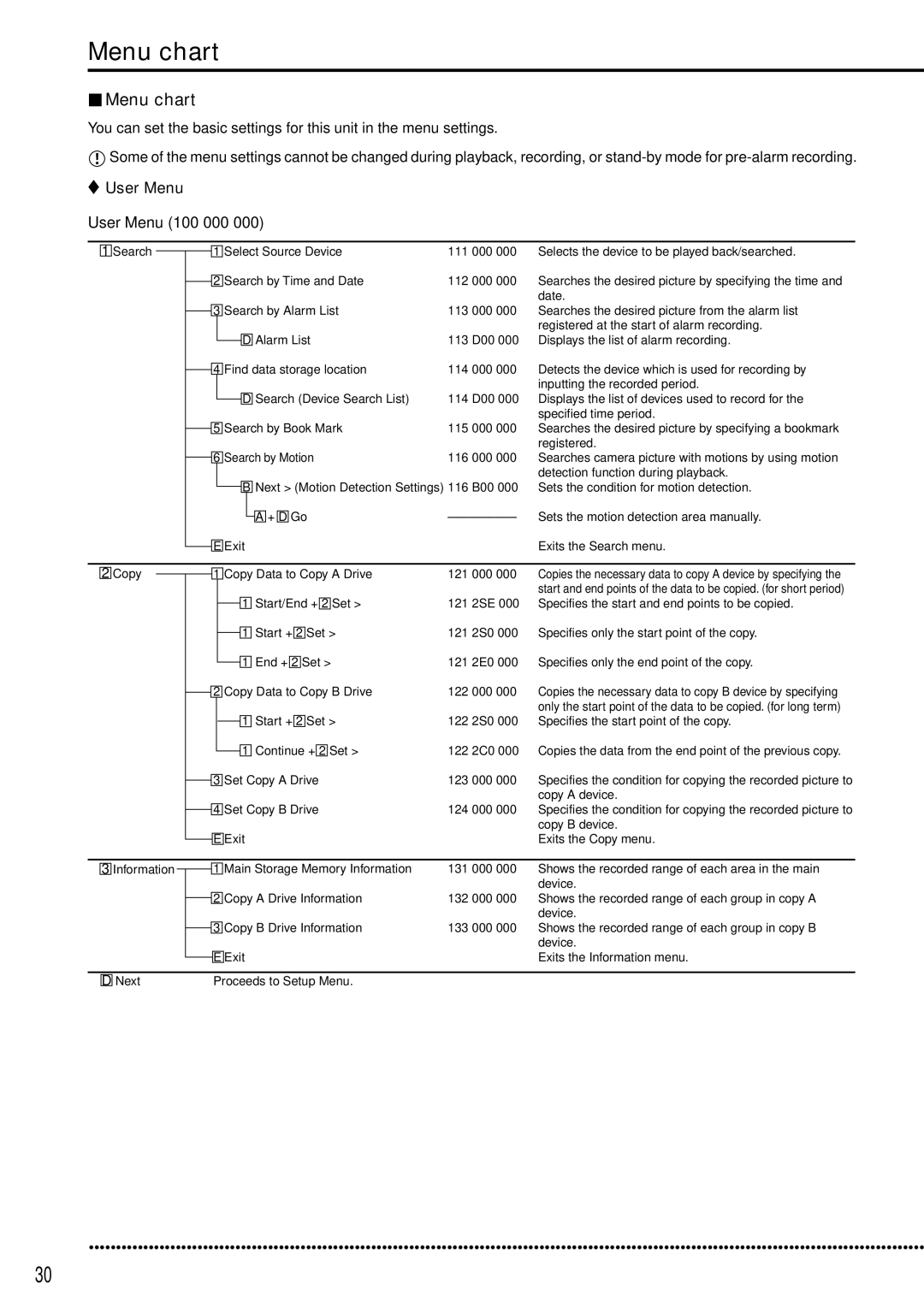 Mitsubishi Electronics DX-TL5000E instruction manual Menu chart, User Menu 100 000, + D Go 