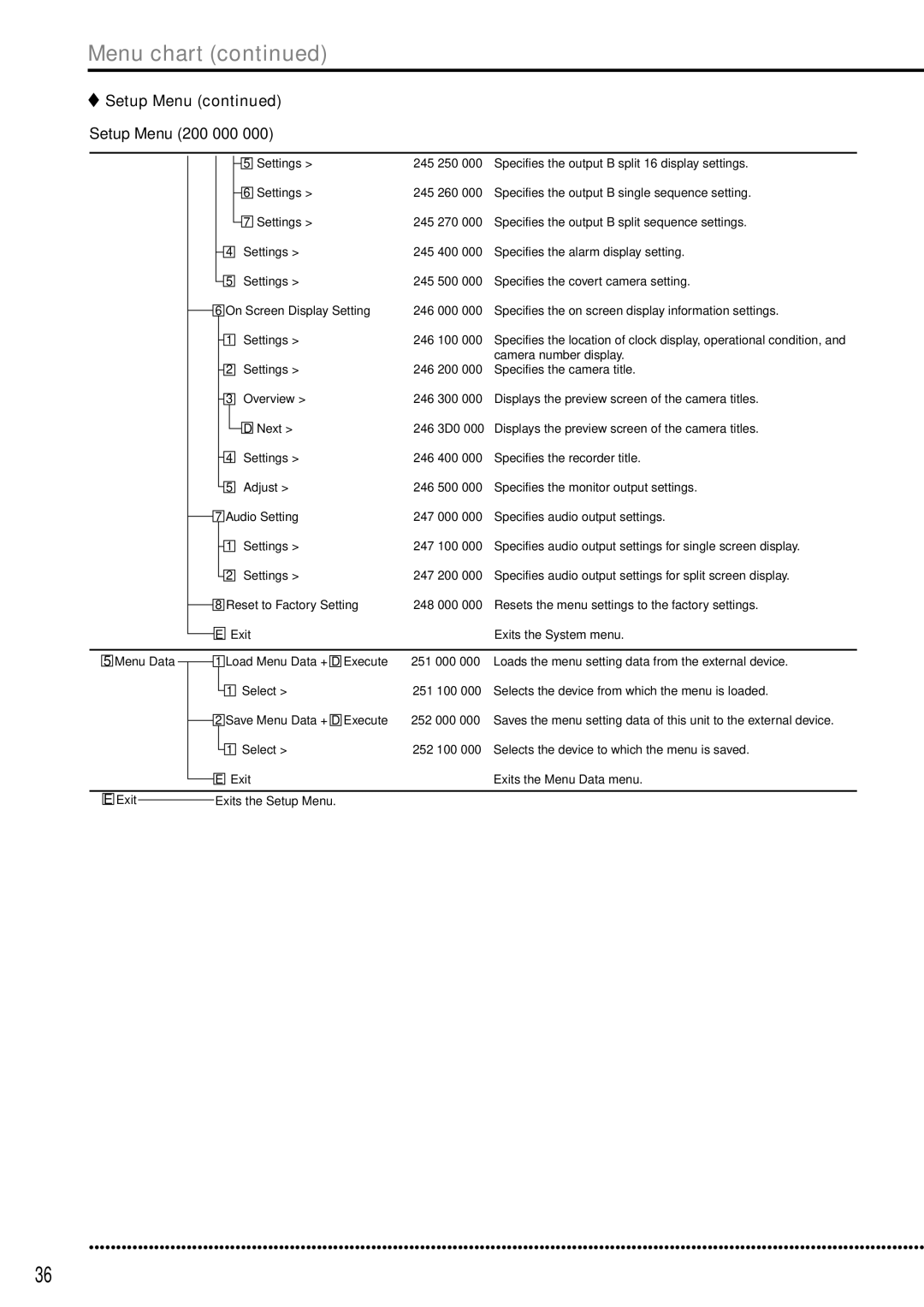 Mitsubishi Electronics DX-TL5000E instruction manual Menu chart 