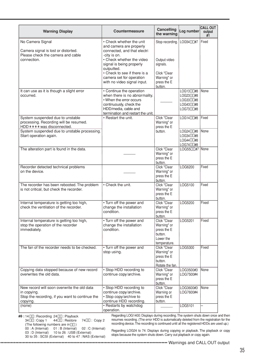 Mitsubishi Electronics DX-TL5000U user manual Countermeasure Cancelling Log number 