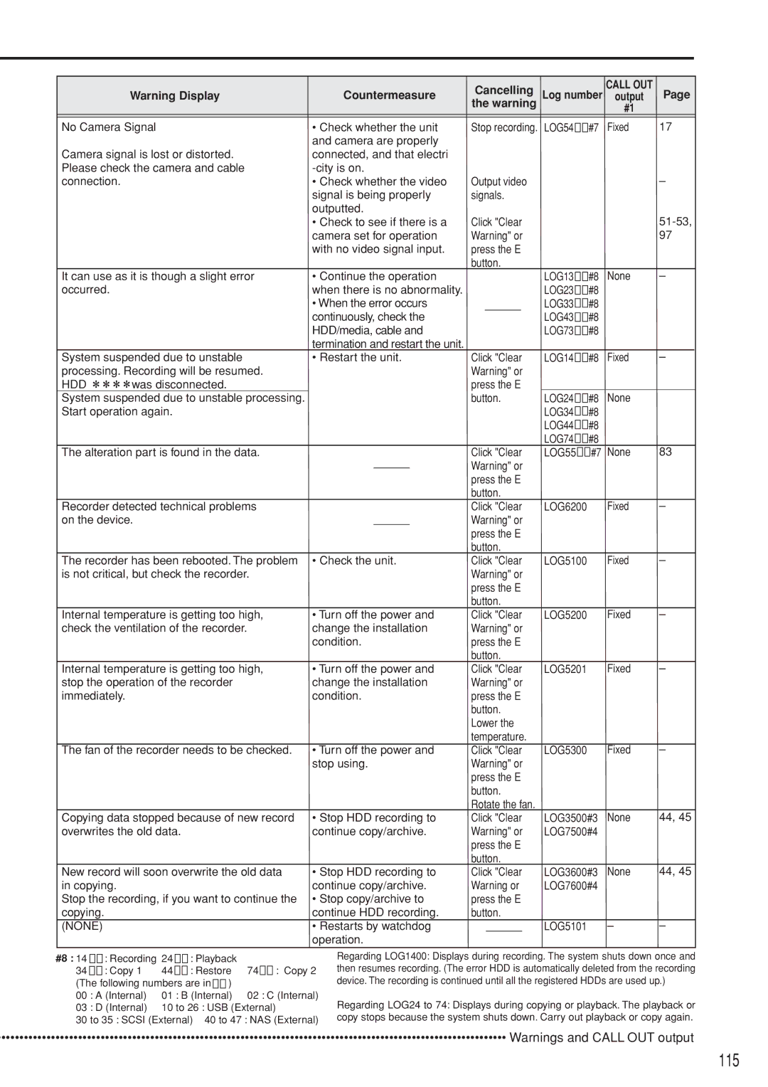 Mitsubishi Electronics DX-TL5000U instruction manual 115, Call OUT 