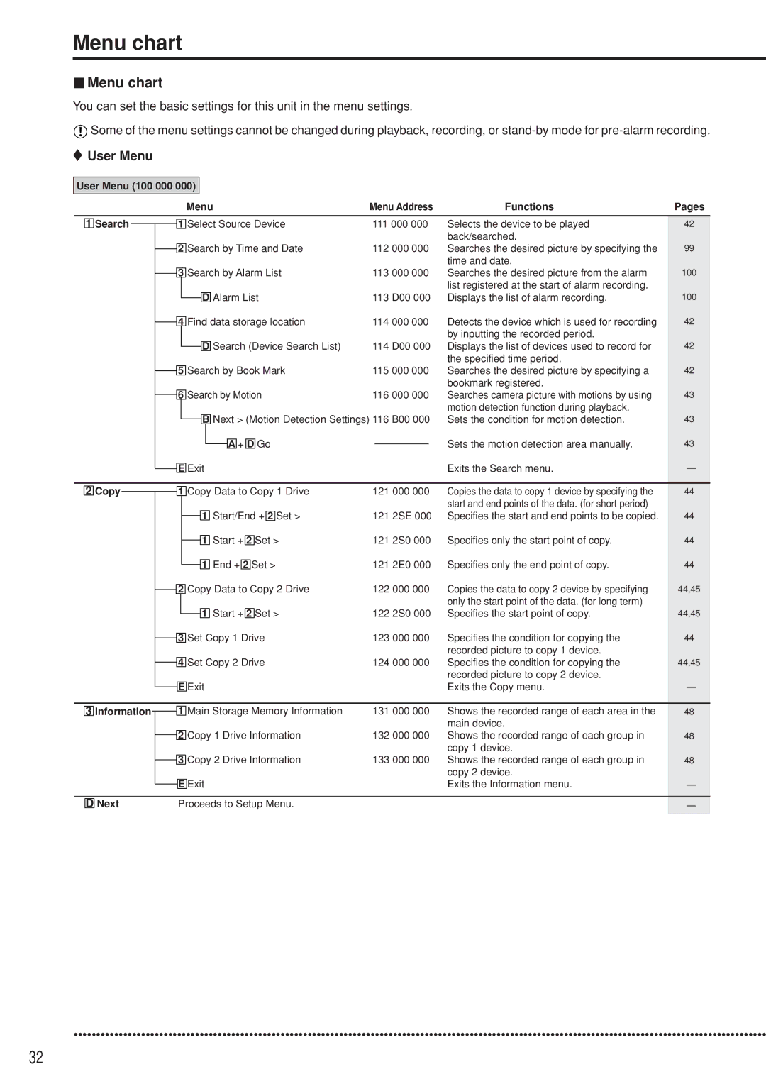 Mitsubishi Electronics DX-TL5000U instruction manual Menu chart 