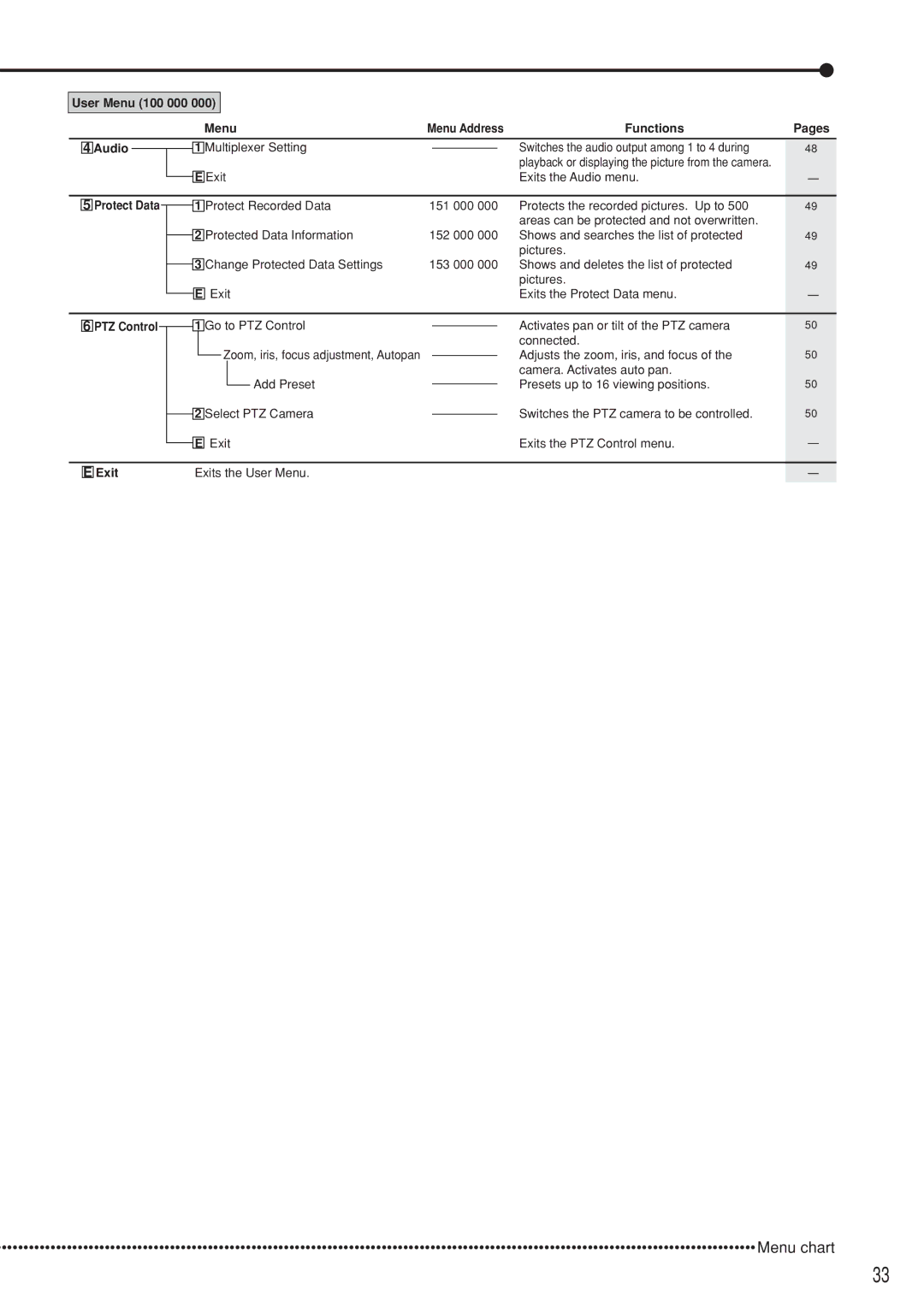 Mitsubishi Electronics DX-TL5000U instruction manual Menu chart, Functions, Audio, Exit 