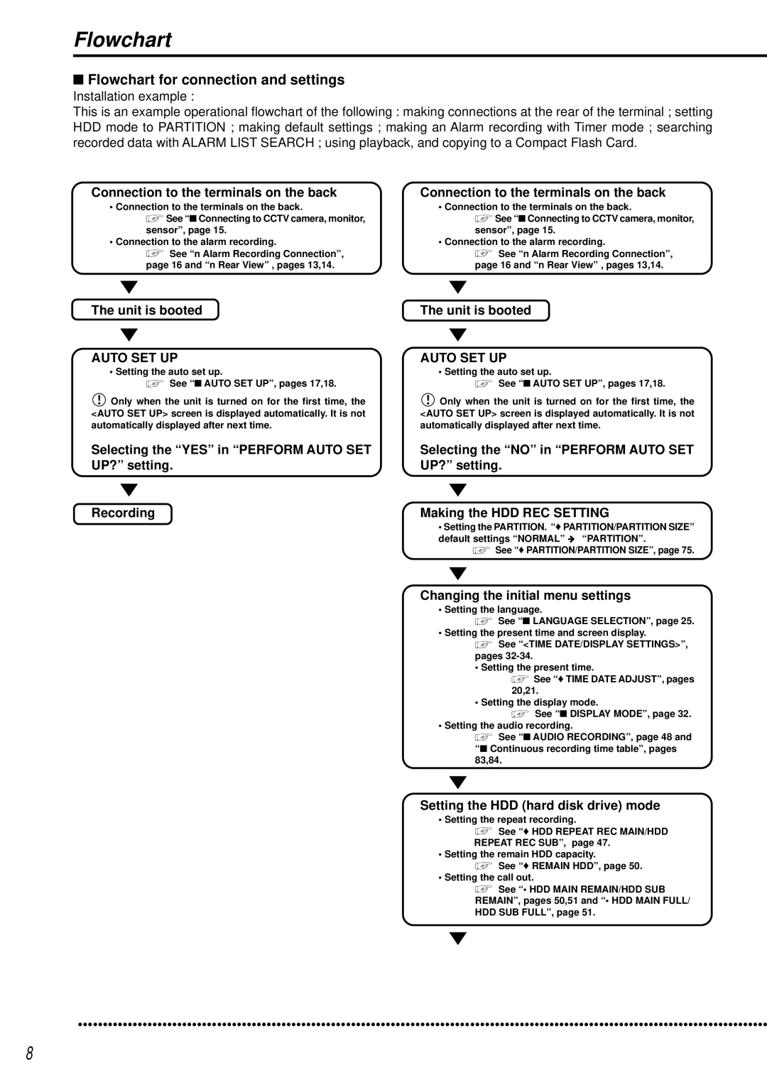 Mitsubishi Electronics DX-TL950E operation manual Flowchart for connection and settings, Auto SET UP 