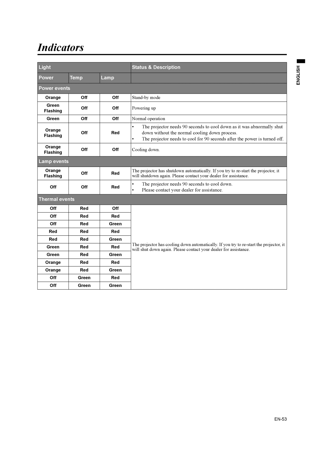 Mitsubishi Electronics EW270U user manual Indicators, Power Temp Lamp Power events 