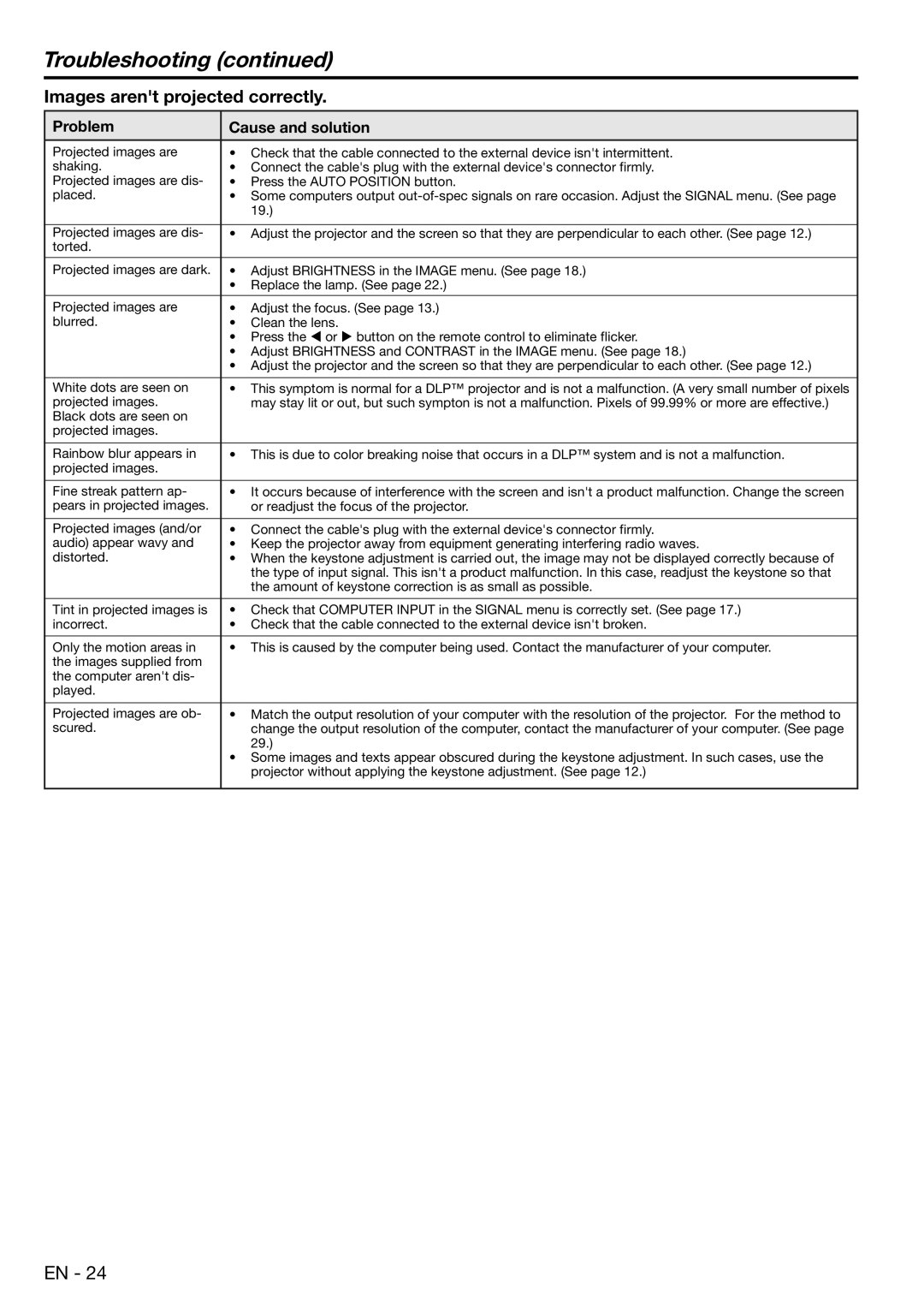 Mitsubishi Electronics EX100, ES100 user manual Troubleshooting, Images arent projected correctly 