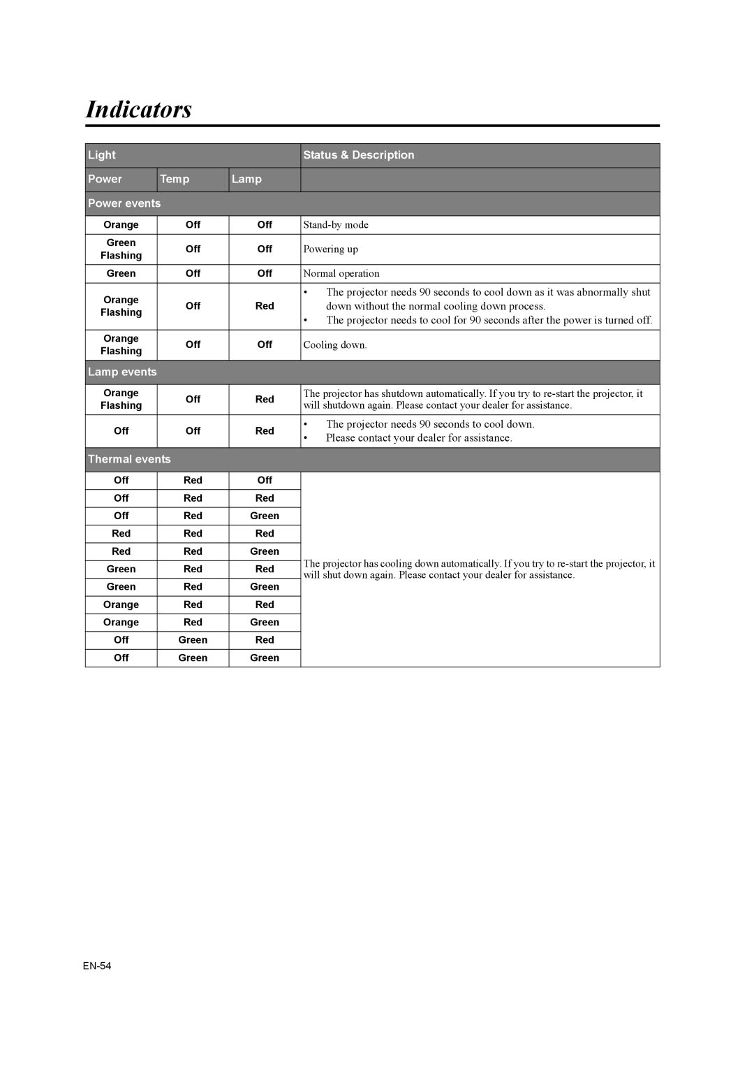 Mitsubishi Electronics EX320U, EW330U user manual Indicators, Down without the normal cooling down process 