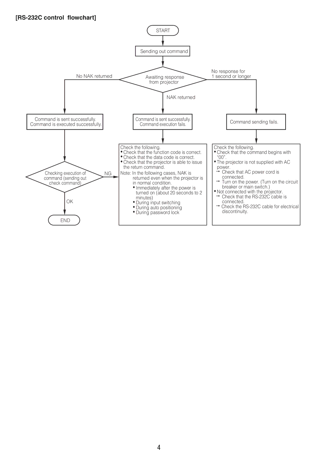 Mitsubishi Electronics EX321U-ST, EW331U-ST manual RS-232C control flowchart, Start 