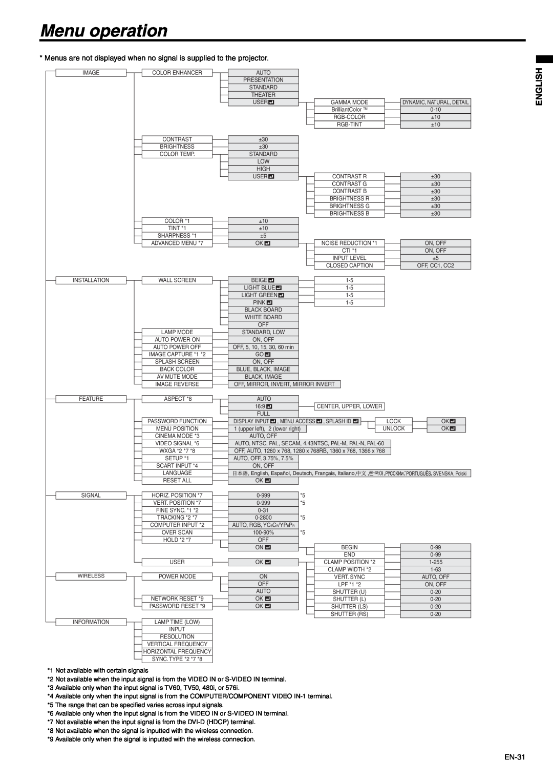 Mitsubishi Electronics EX53E Menu operation, English, Menus are not displayed when no signal is supplied to the projector 