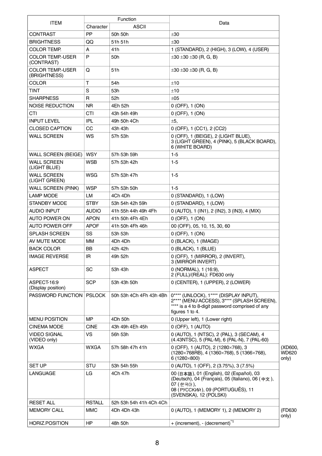 Mitsubishi Electronics FD630U Ascii Contrast, Color Temp, Contrast Color TEMP.-USER, Brightness Color, Tint, Cti 