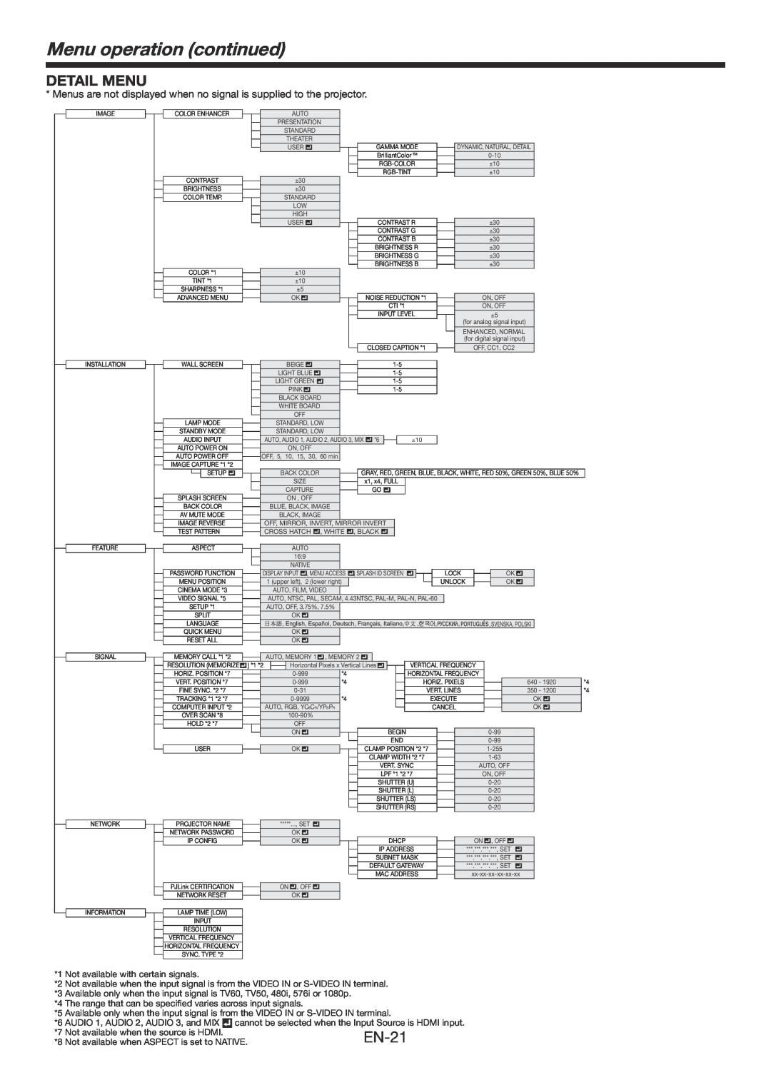 Mitsubishi Electronics FD730U-G user manual Detail Menu, Menu operation continued, Horizontal Frequency 