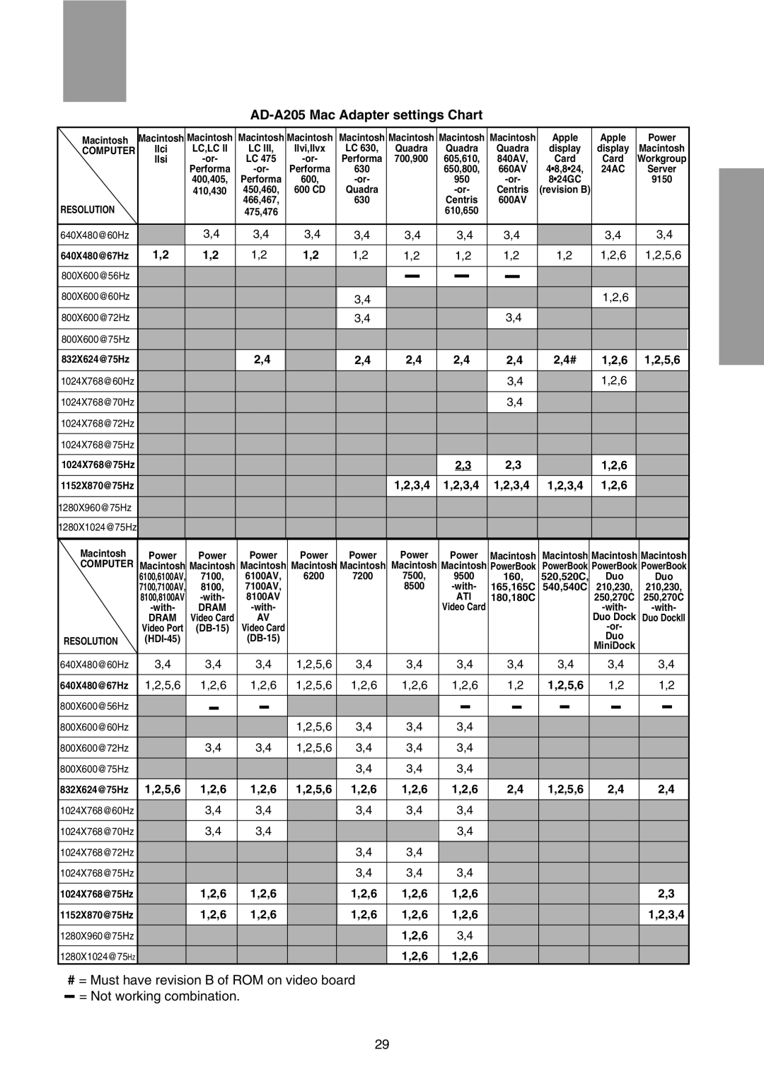 Mitsubishi Electronics FFT9905SKJHFW manual AD-A205 Mac Adapter settings Chart, 3,4 